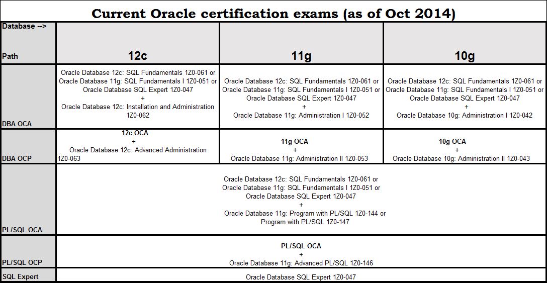 current oracle db certifications.jpg